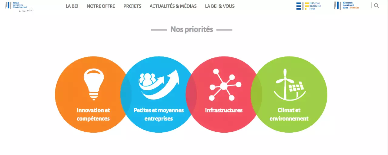 Les prêts de la banque européenne d'investissement